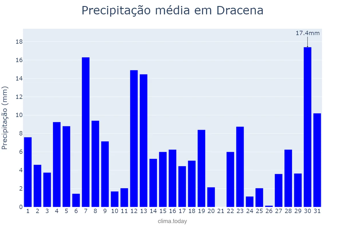 Precipitação em janeiro em Dracena, SP, BR