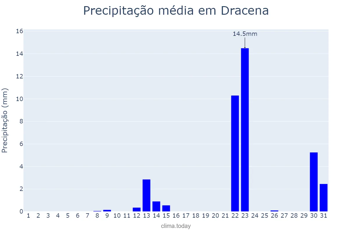Precipitação em maio em Dracena, SP, BR