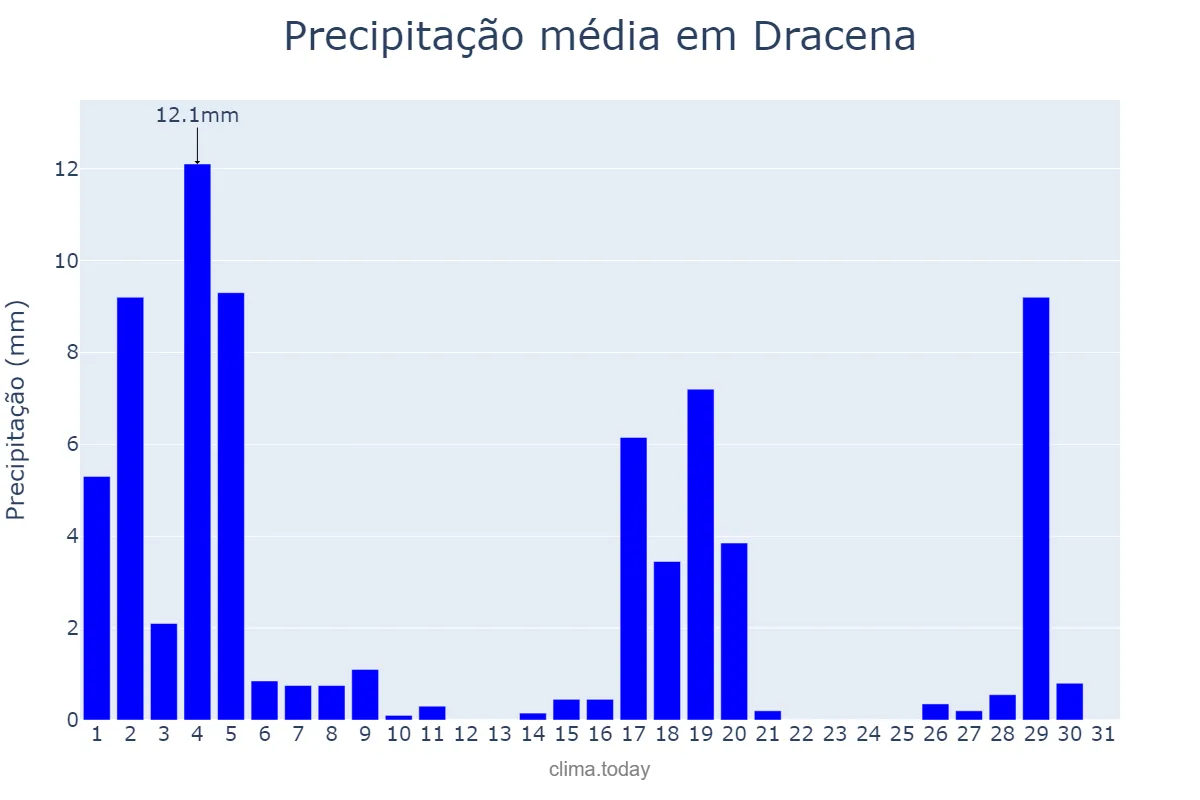 Precipitação em marco em Dracena, SP, BR