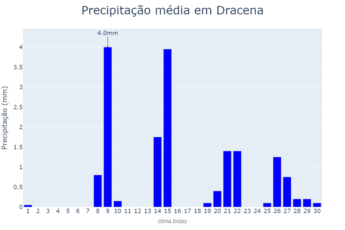 Precipitação em setembro em Dracena, SP, BR