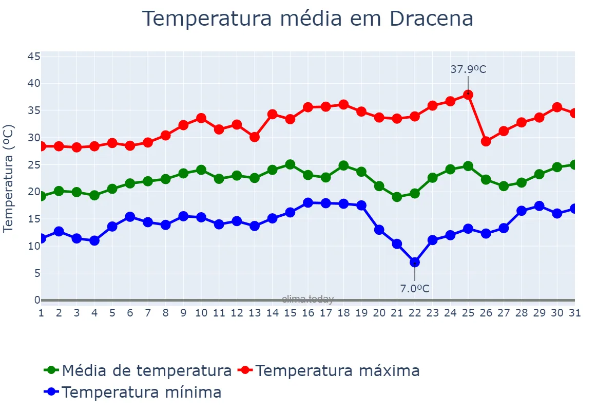 Temperatura em agosto em Dracena, SP, BR