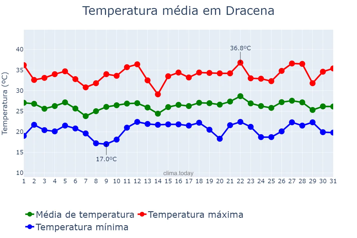 Temperatura em dezembro em Dracena, SP, BR