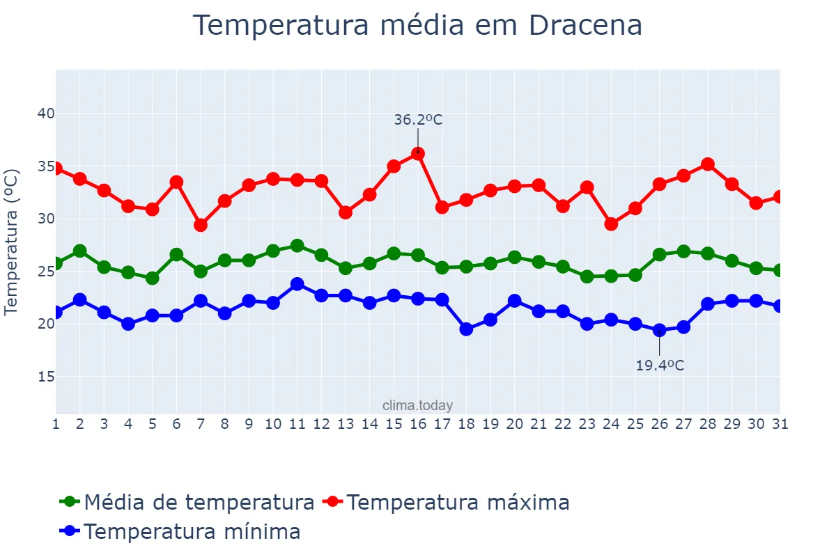 Temperatura em janeiro em Dracena, SP, BR