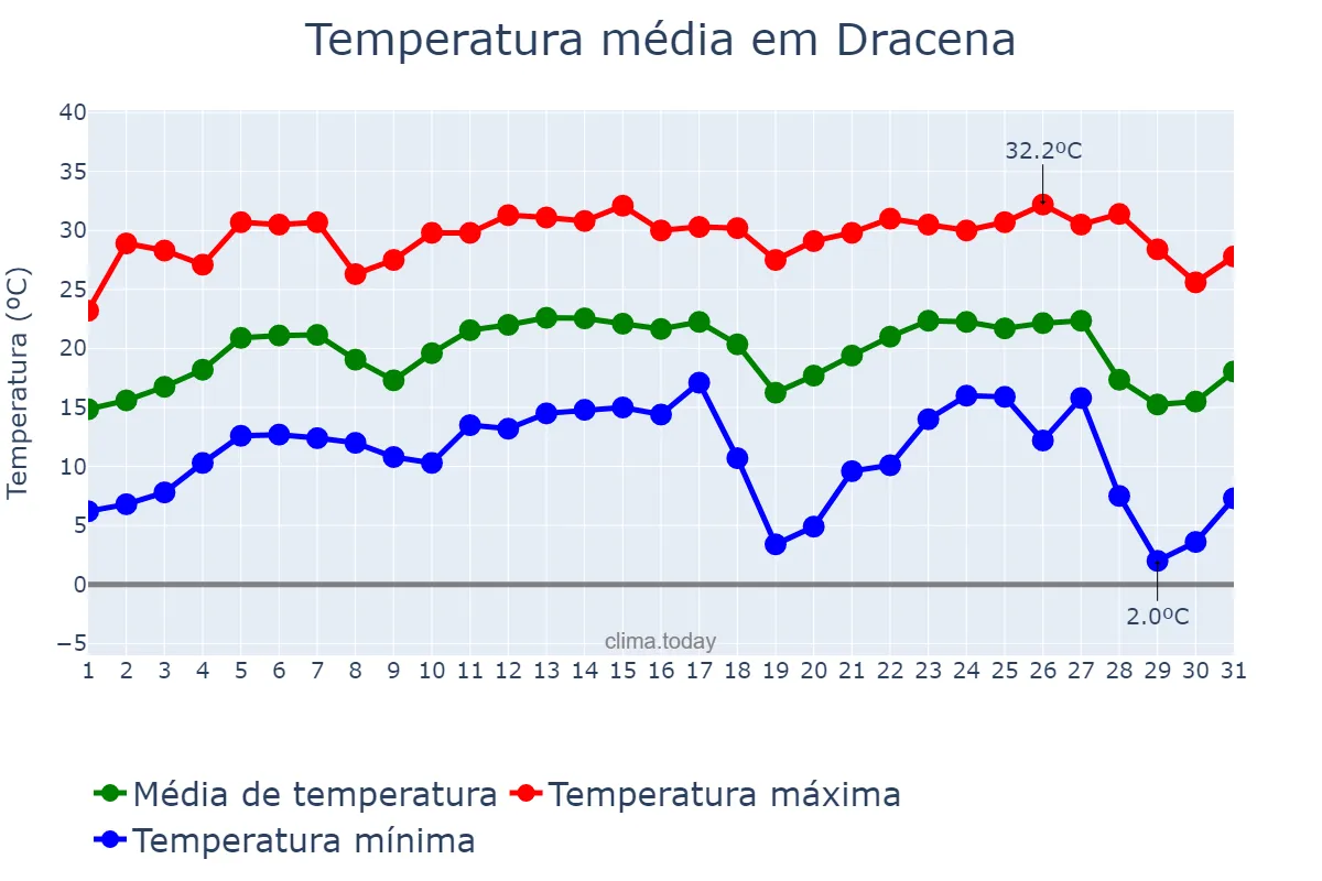 Temperatura em julho em Dracena, SP, BR