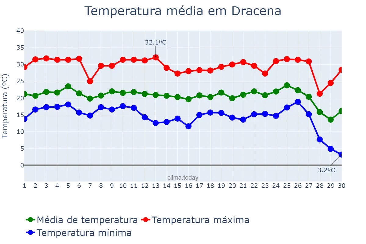 Temperatura em junho em Dracena, SP, BR