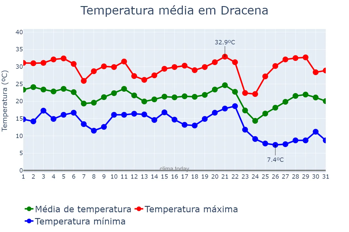 Temperatura em maio em Dracena, SP, BR