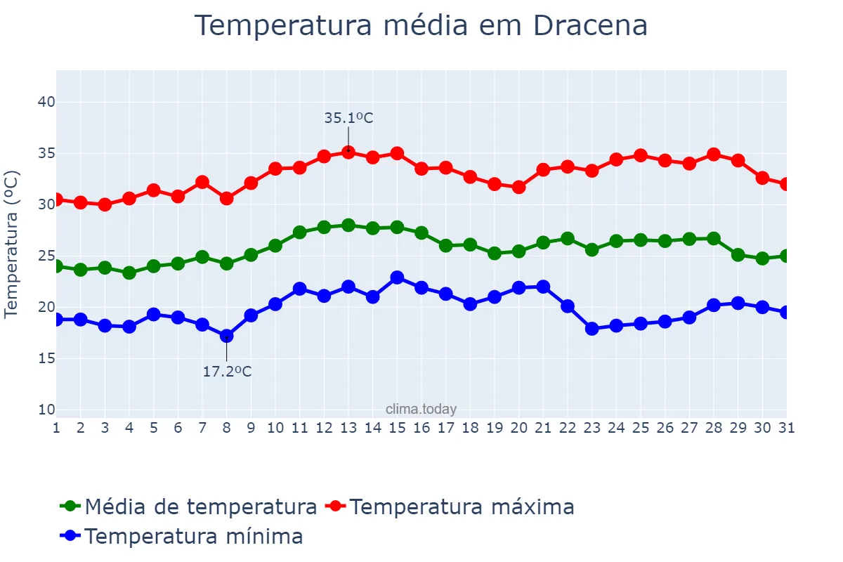 Temperatura em marco em Dracena, SP, BR