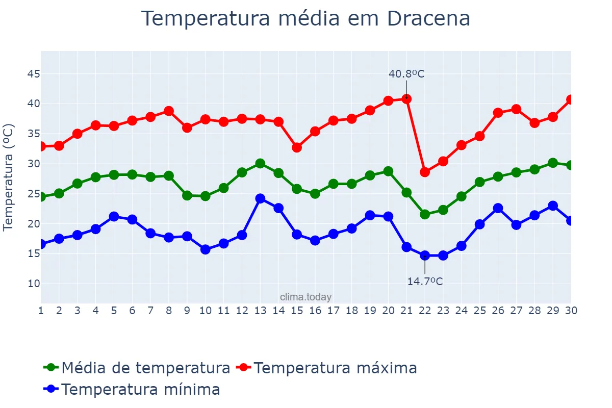 Temperatura em setembro em Dracena, SP, BR