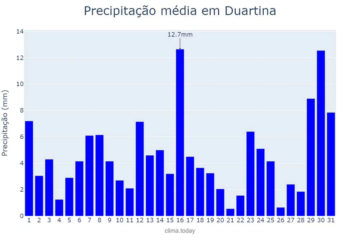 Precipitação em janeiro em Duartina, SP, BR