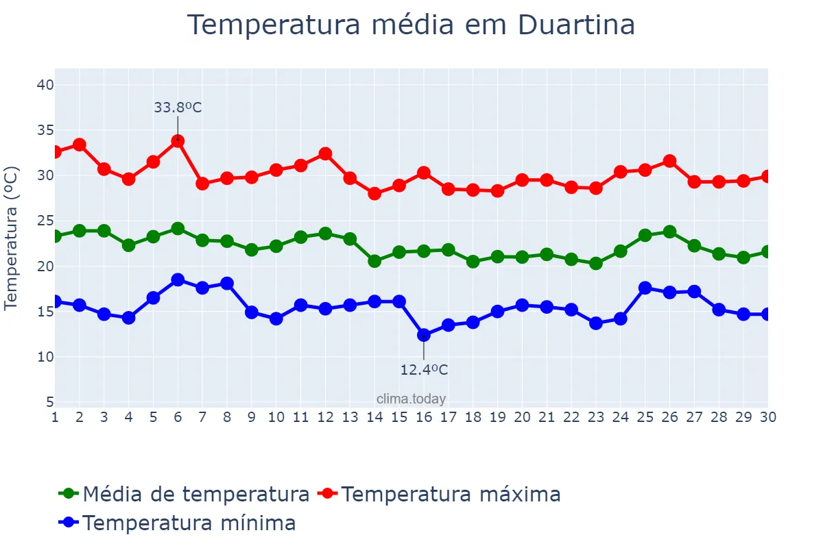 Temperatura em abril em Duartina, SP, BR