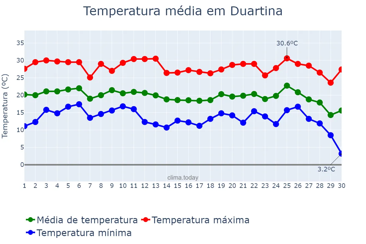 Temperatura em junho em Duartina, SP, BR