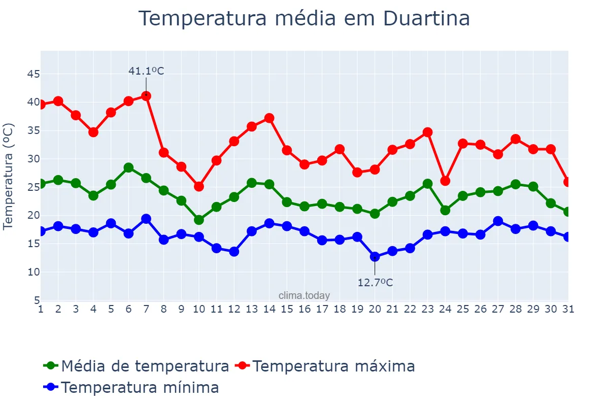Temperatura em outubro em Duartina, SP, BR