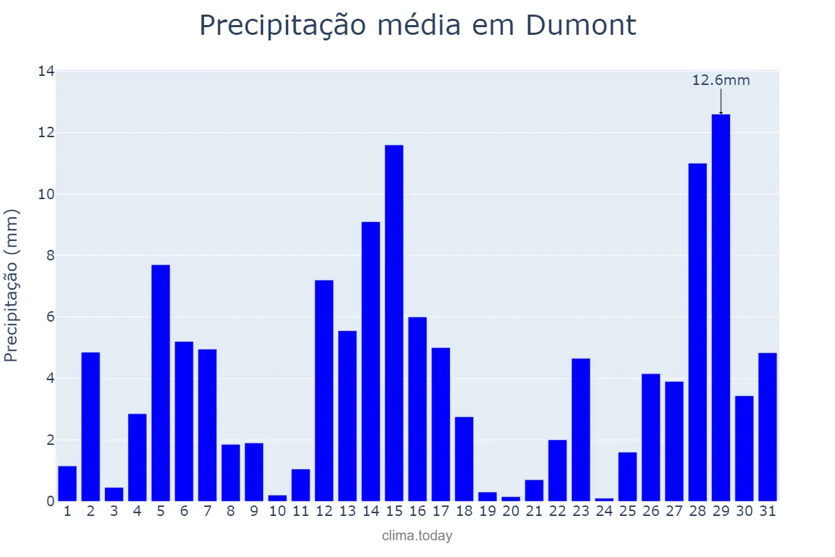 Precipitação em dezembro em Dumont, SP, BR