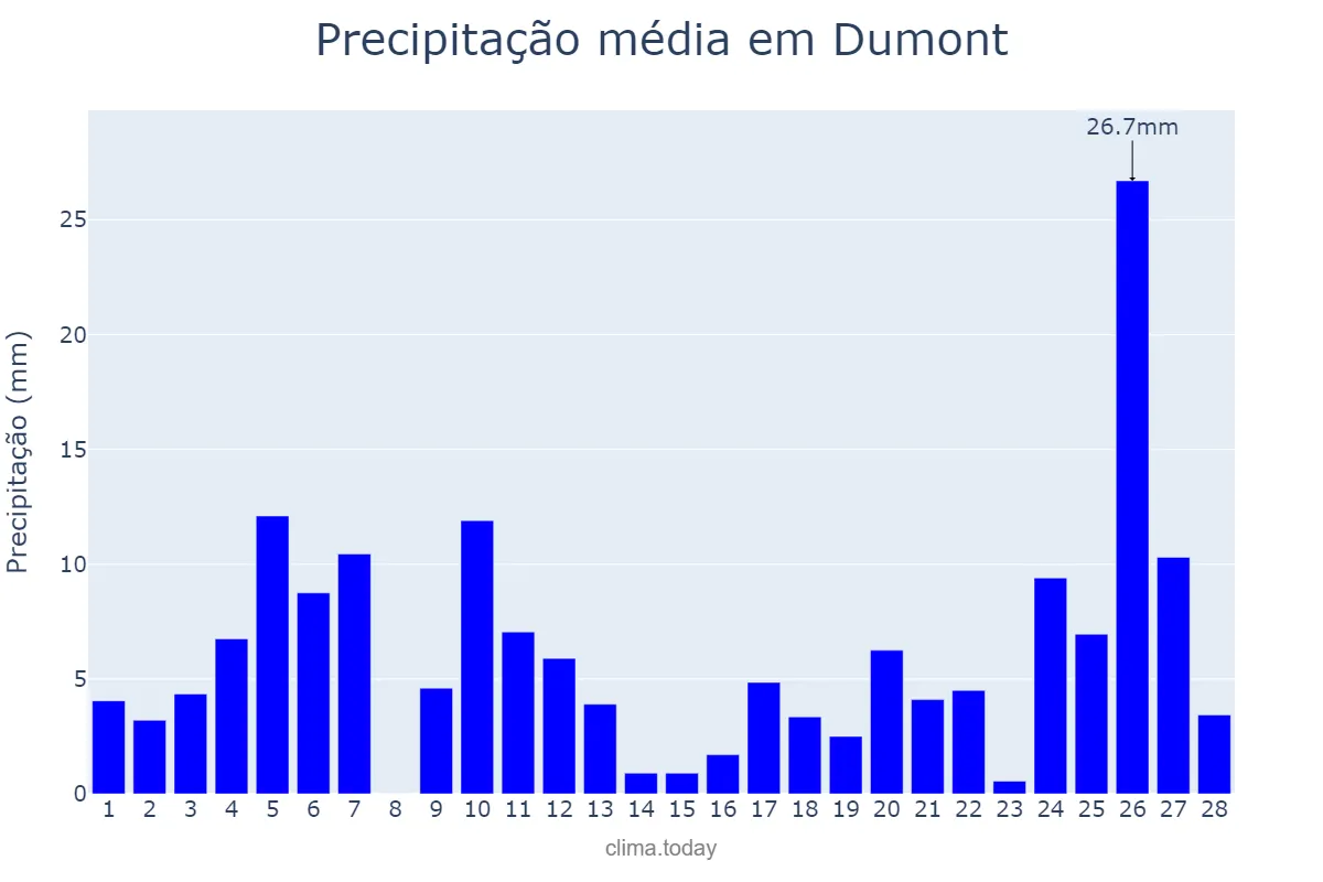 Precipitação em fevereiro em Dumont, SP, BR