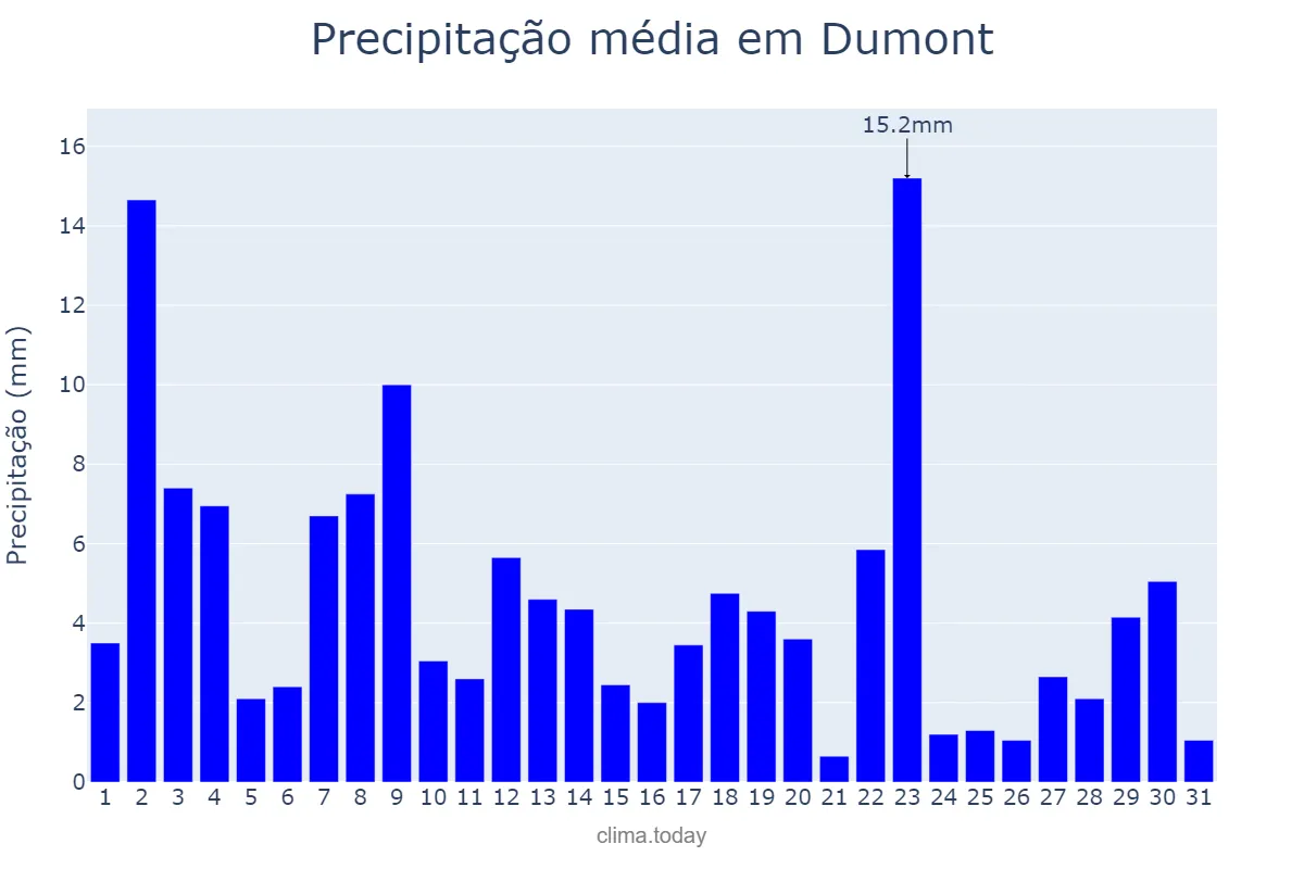 Precipitação em janeiro em Dumont, SP, BR
