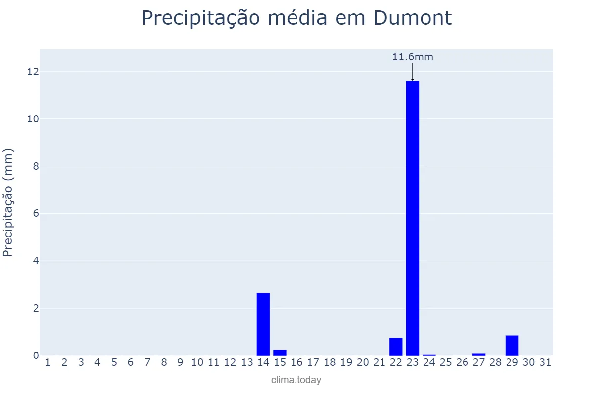 Precipitação em maio em Dumont, SP, BR