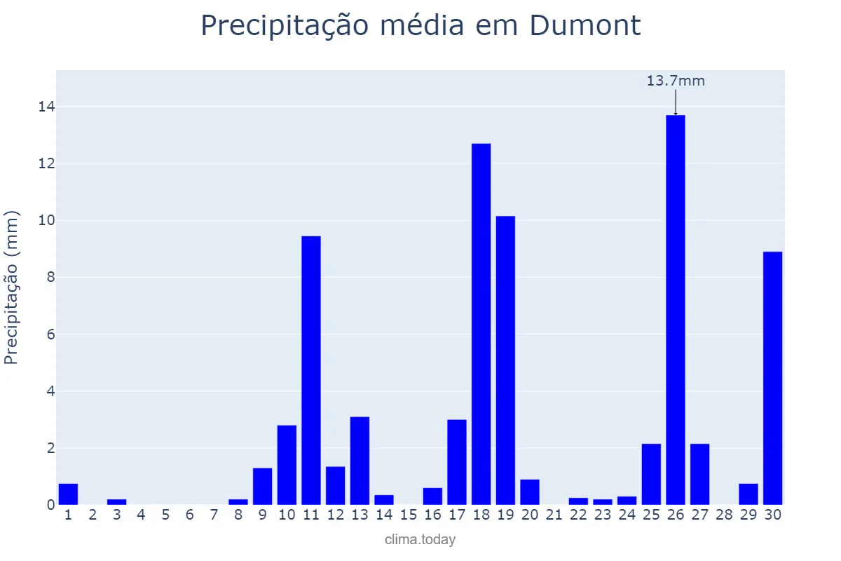 Precipitação em novembro em Dumont, SP, BR