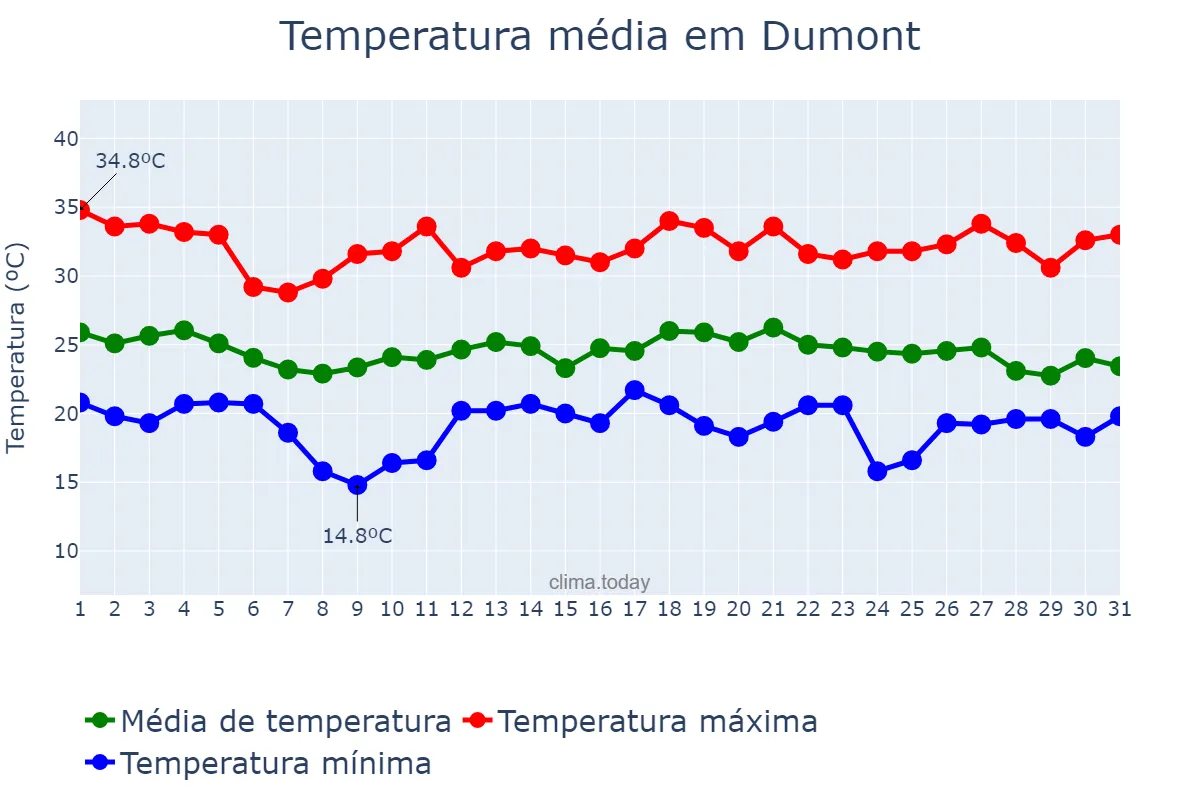 Temperatura em dezembro em Dumont, SP, BR