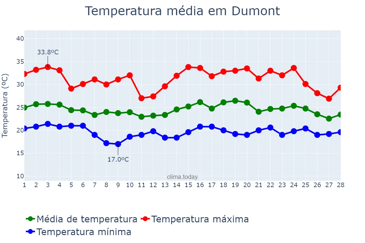 Temperatura em fevereiro em Dumont, SP, BR