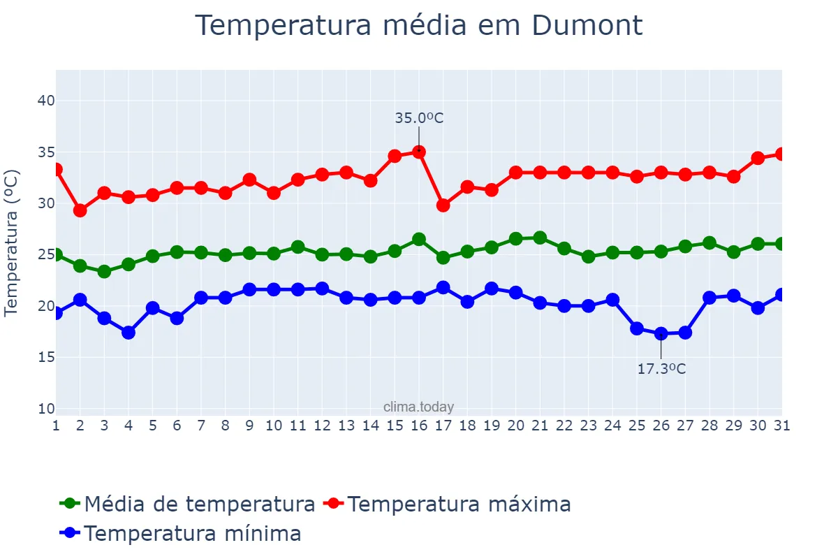 Temperatura em janeiro em Dumont, SP, BR