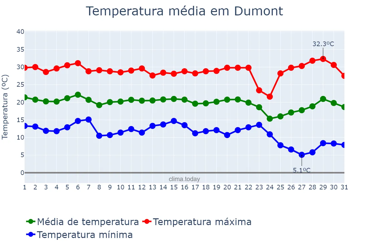Temperatura em maio em Dumont, SP, BR