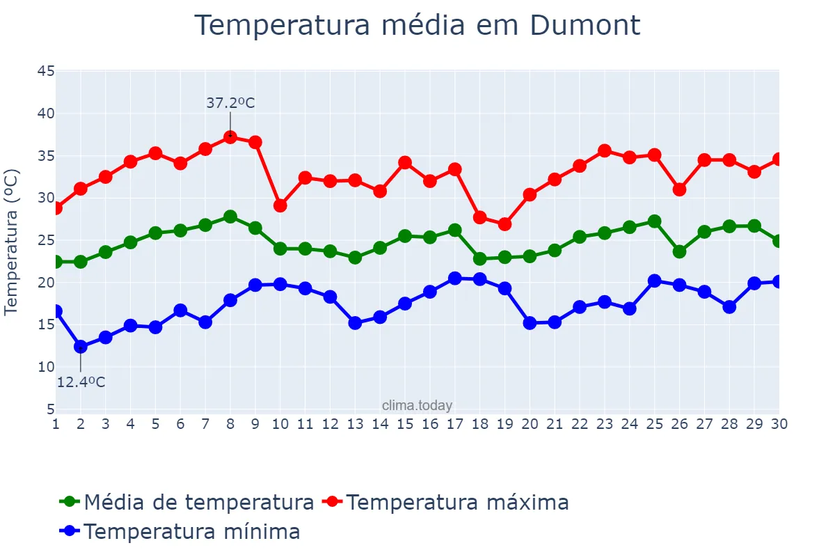 Temperatura em novembro em Dumont, SP, BR