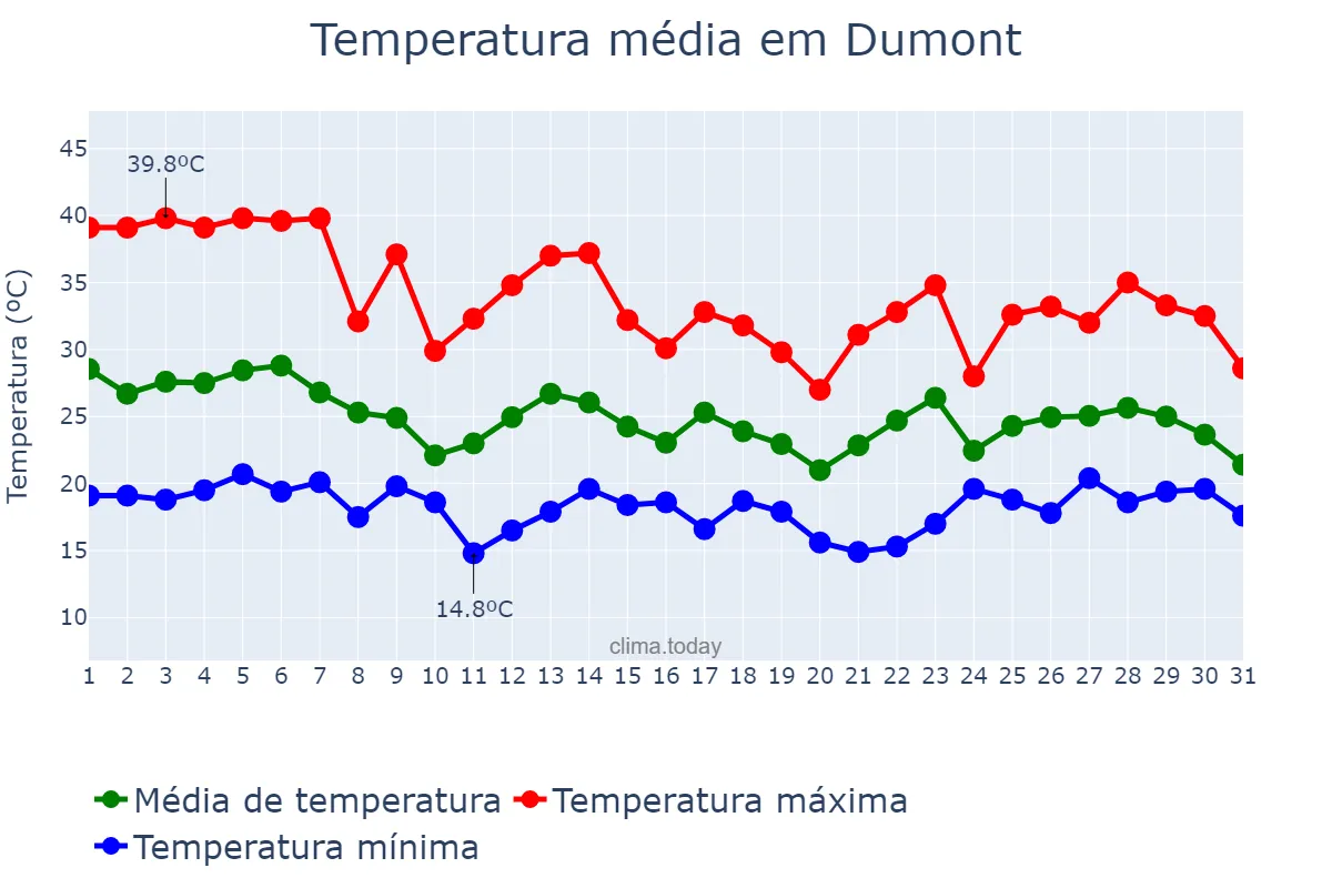 Temperatura em outubro em Dumont, SP, BR