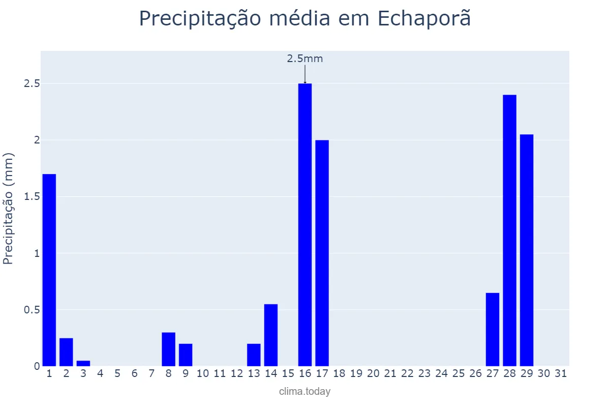 Precipitação em julho em Echaporã, SP, BR