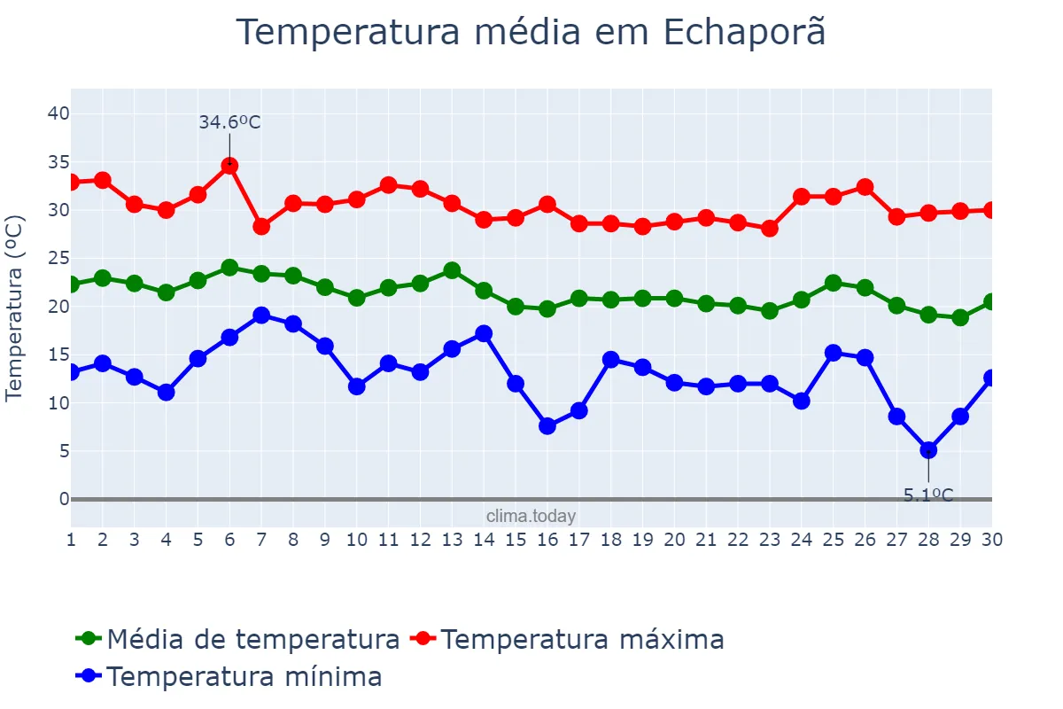 Temperatura em abril em Echaporã, SP, BR