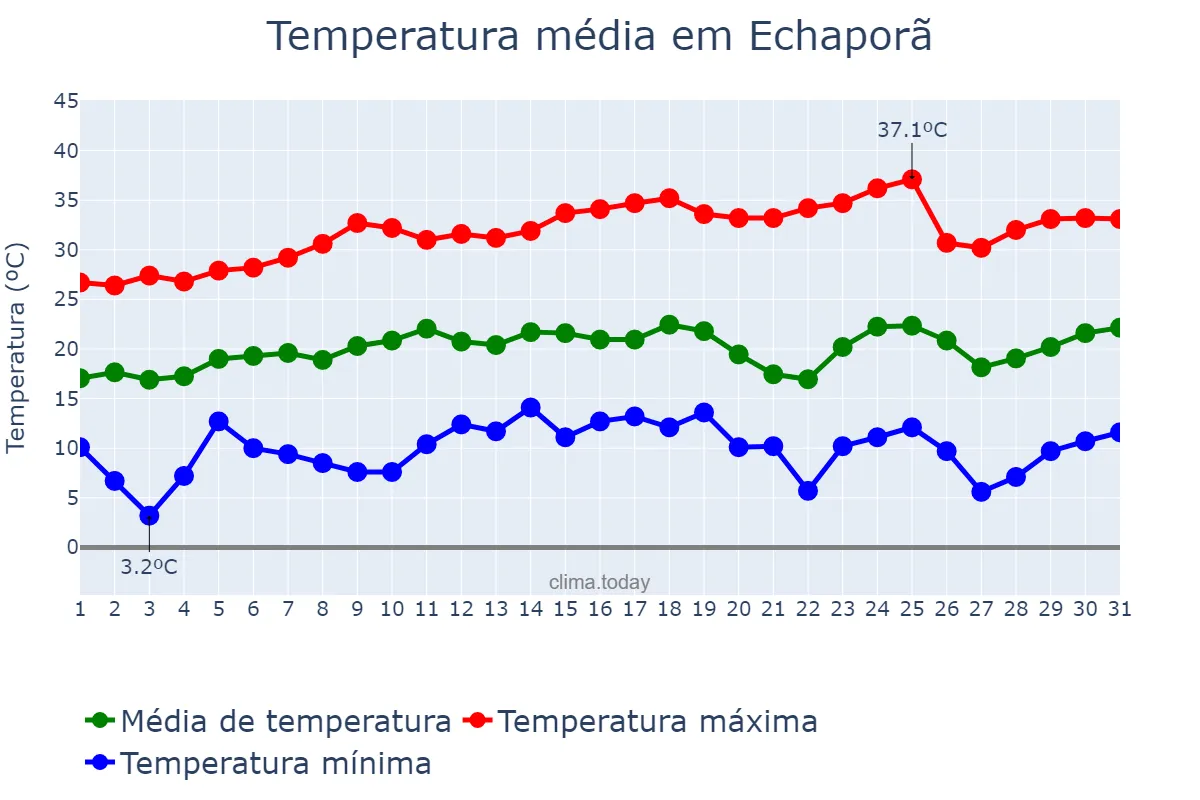 Temperatura em agosto em Echaporã, SP, BR