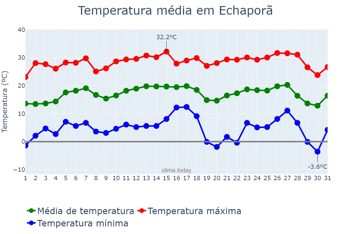 Temperatura em julho em Echaporã, SP, BR