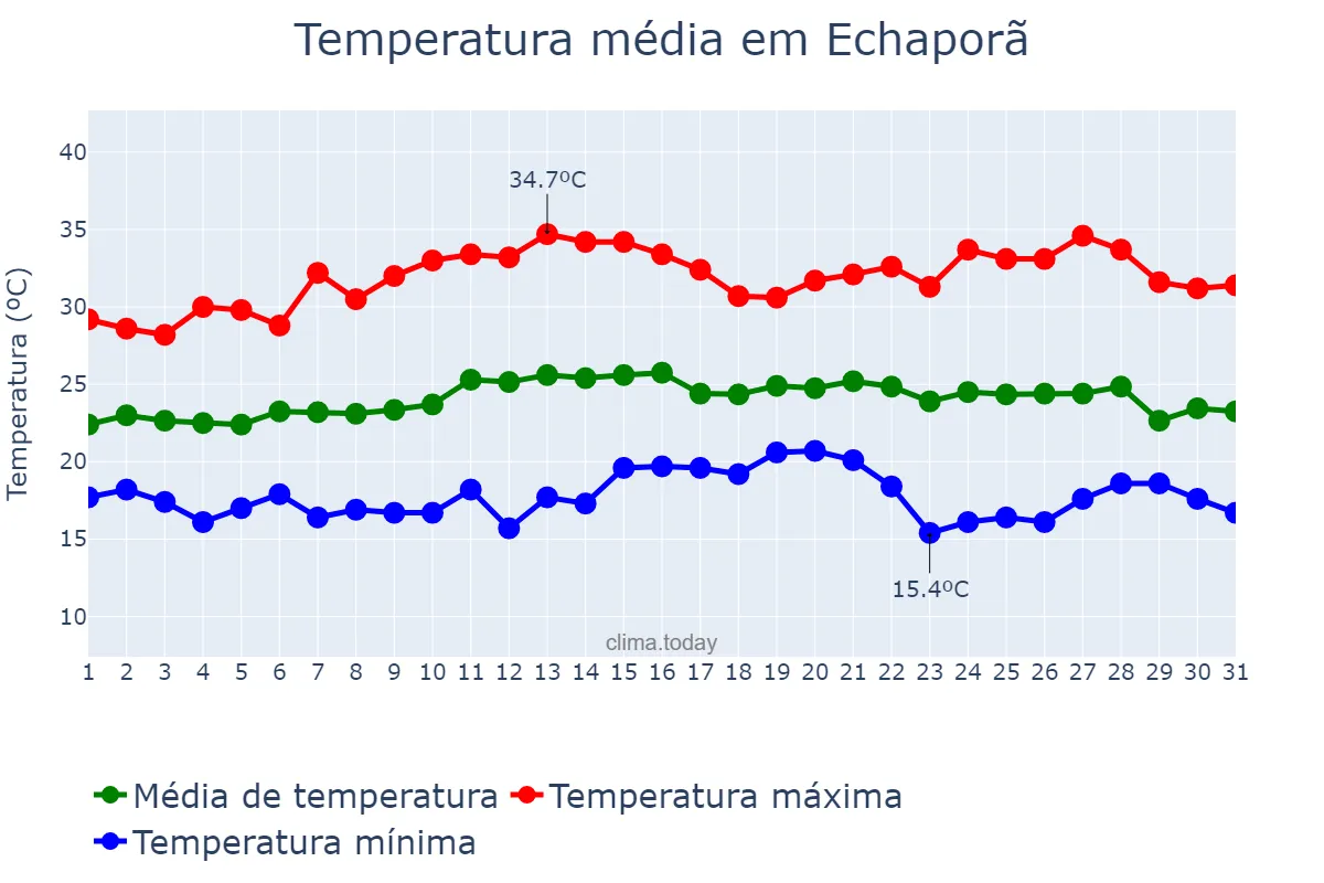 Temperatura em marco em Echaporã, SP, BR
