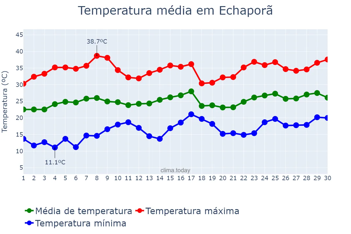 Temperatura em novembro em Echaporã, SP, BR