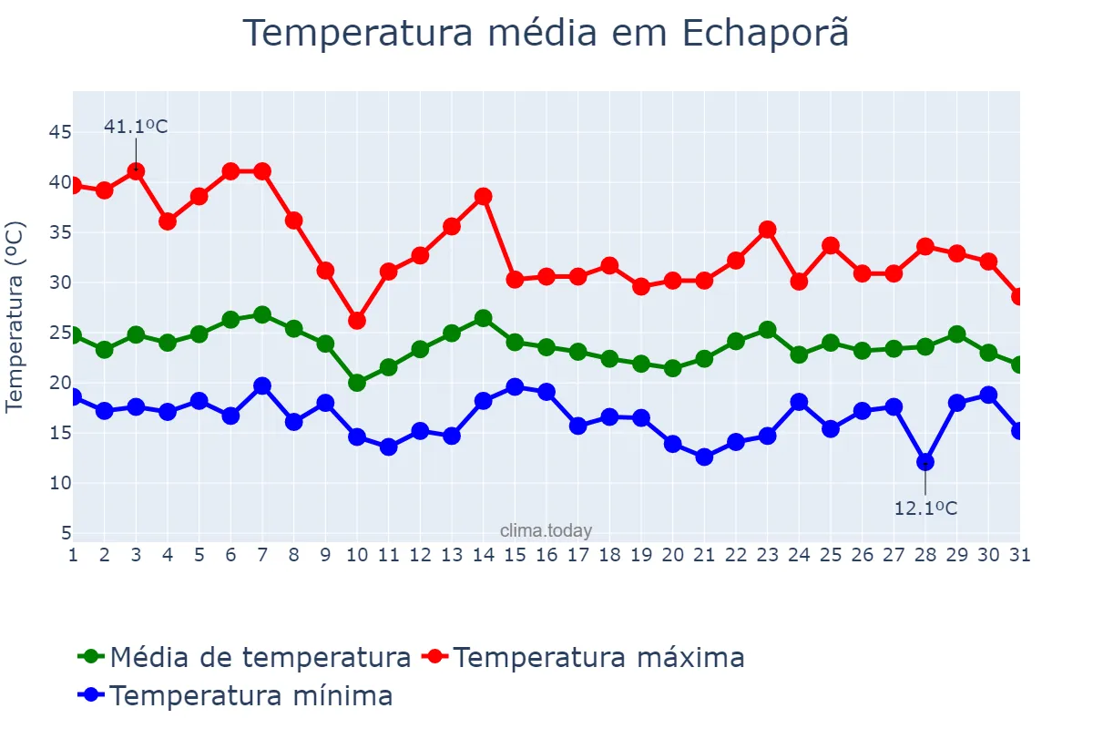 Temperatura em outubro em Echaporã, SP, BR