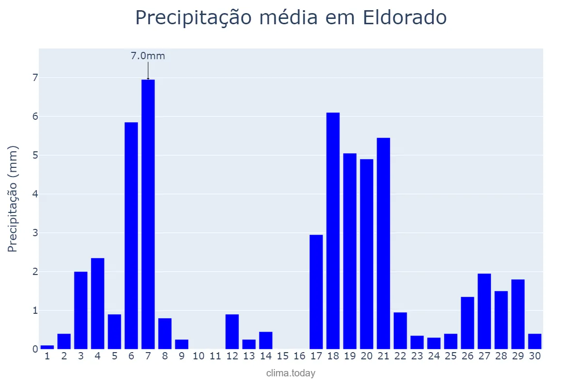 Precipitação em abril em Eldorado, SP, BR