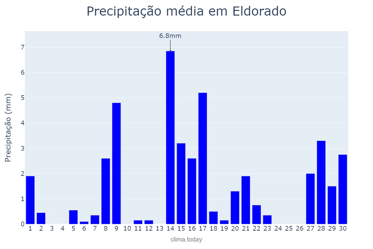 Precipitação em setembro em Eldorado, SP, BR