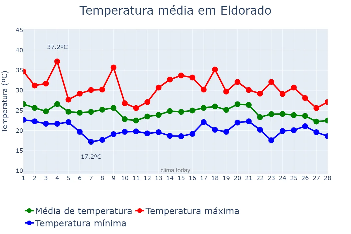 Temperatura em fevereiro em Eldorado, SP, BR