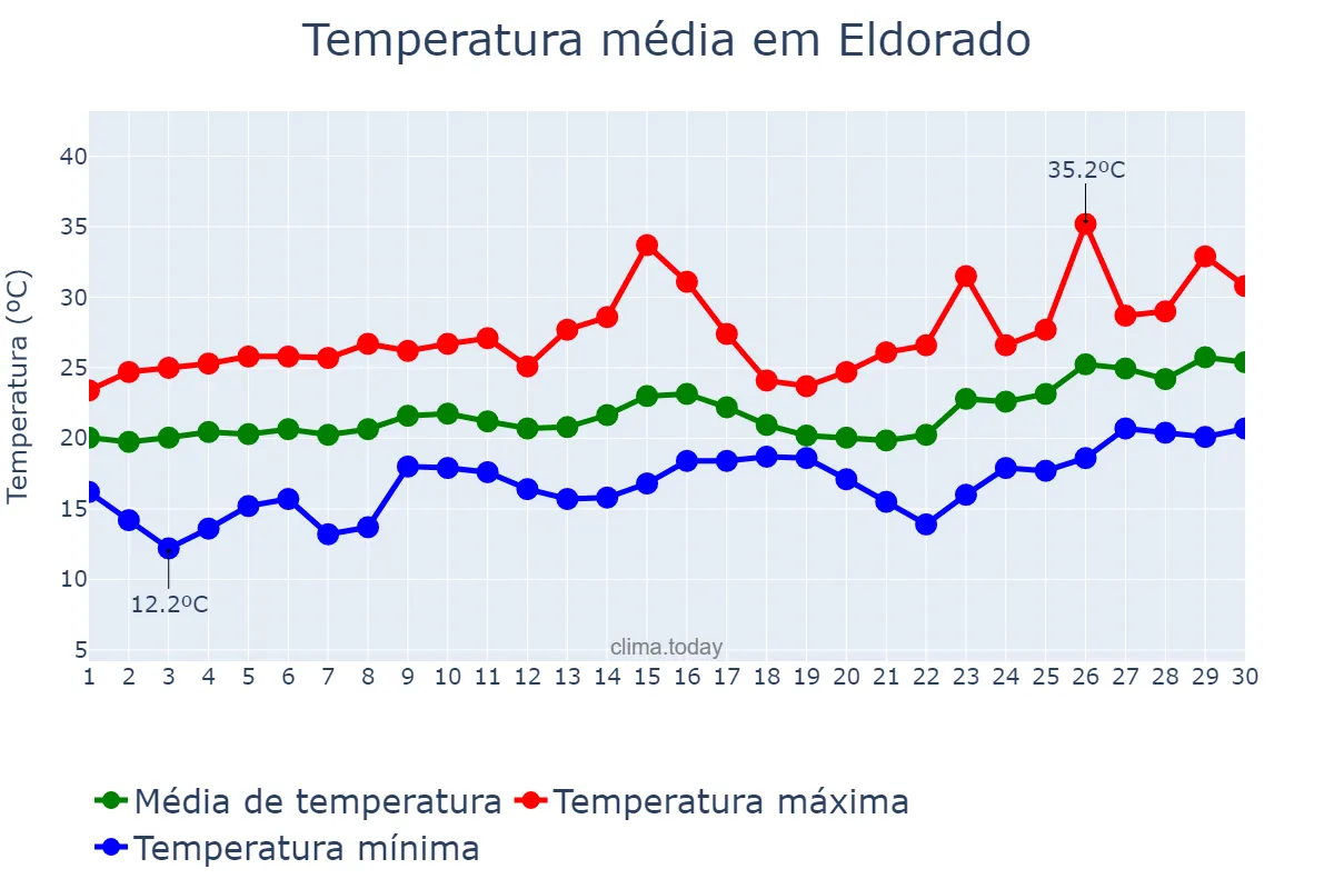 Temperatura em novembro em Eldorado, SP, BR