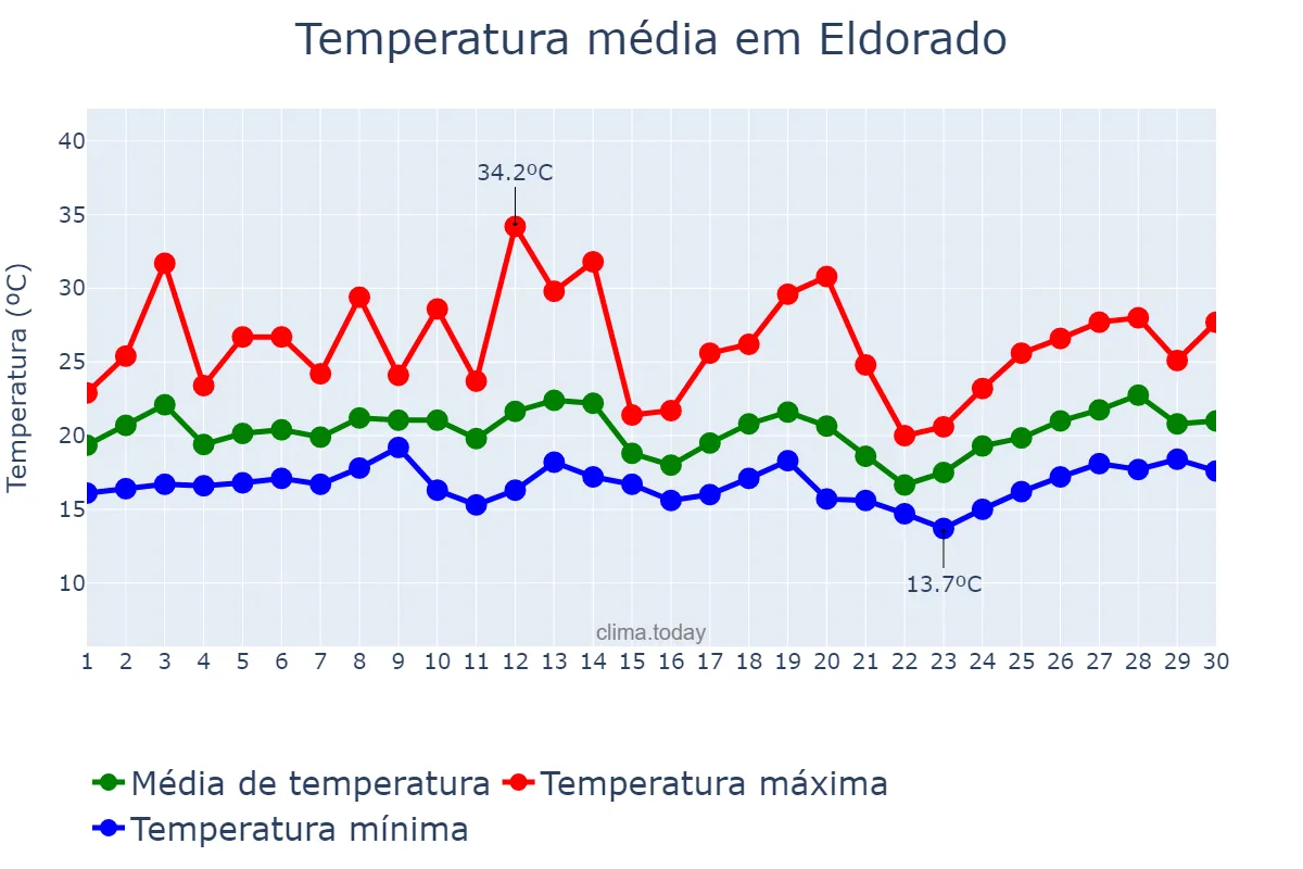 Temperatura em setembro em Eldorado, SP, BR