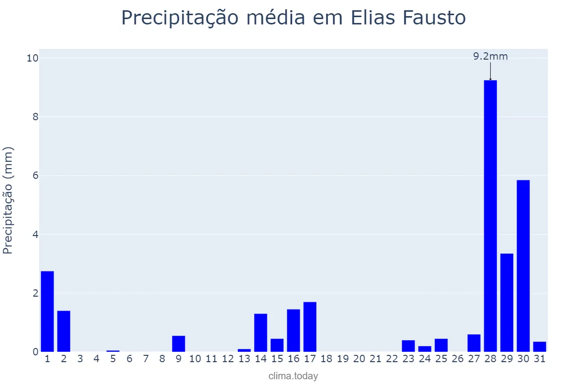 Precipitação em julho em Elias Fausto, SP, BR