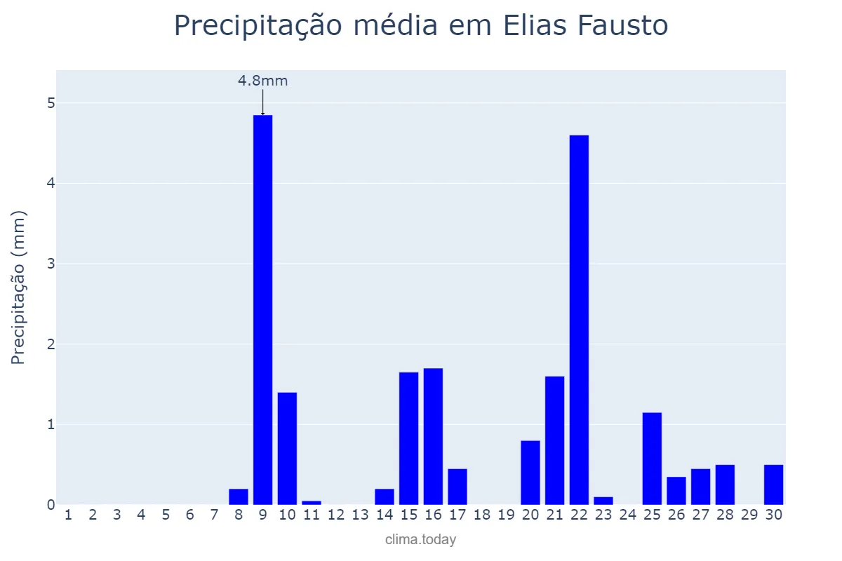 Precipitação em setembro em Elias Fausto, SP, BR