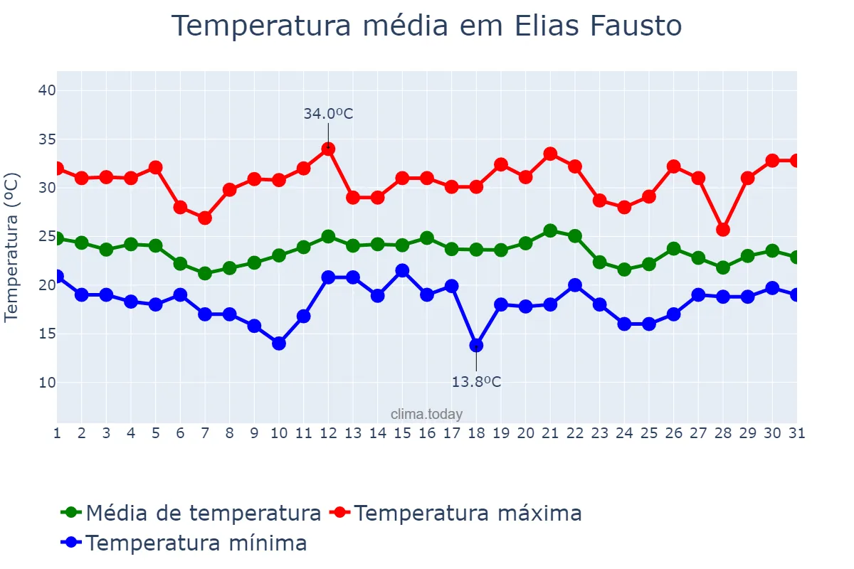 Temperatura em dezembro em Elias Fausto, SP, BR
