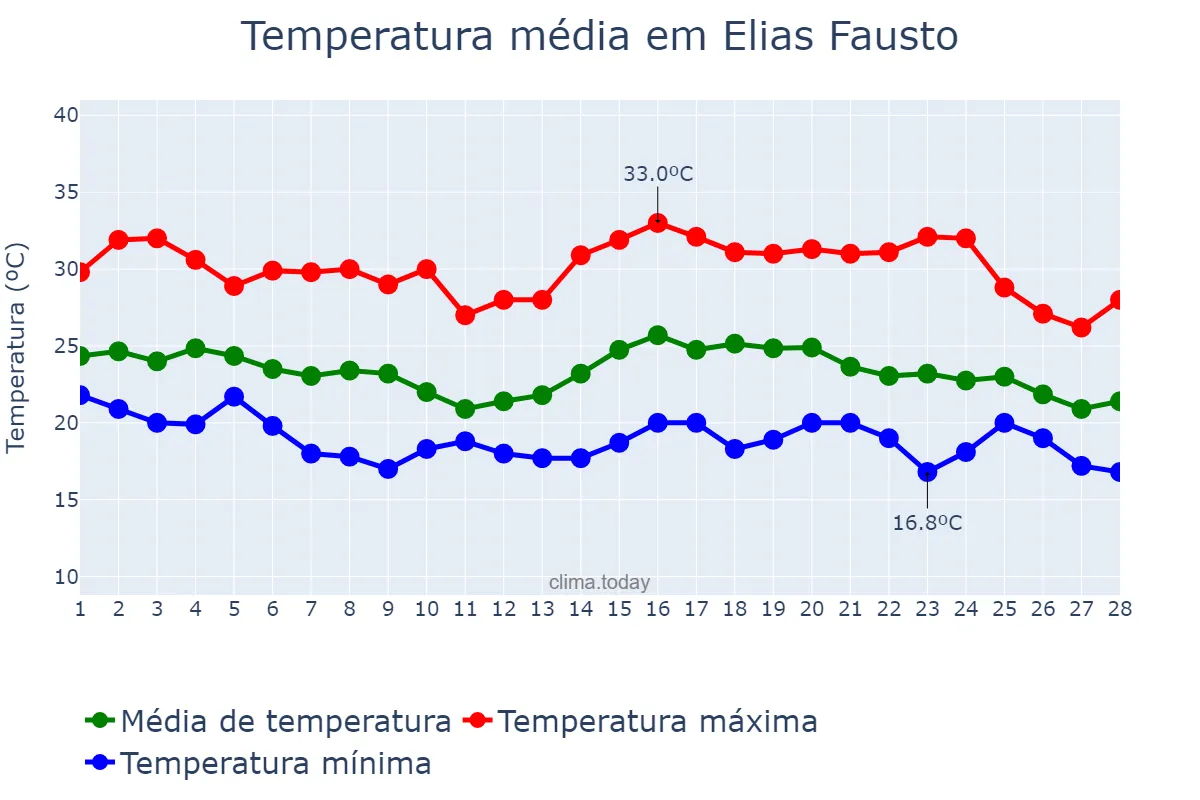Temperatura em fevereiro em Elias Fausto, SP, BR