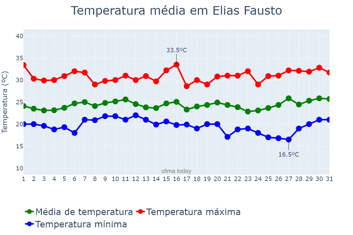 Temperatura em janeiro em Elias Fausto, SP, BR