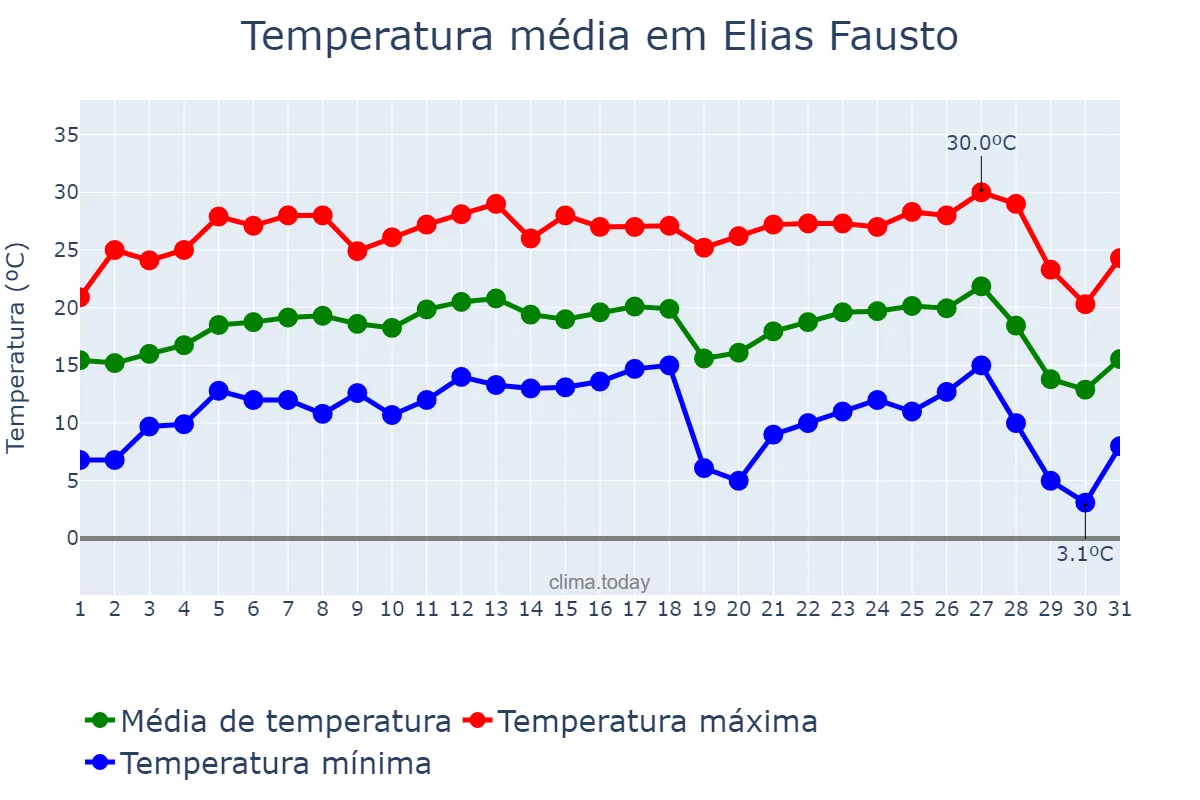 Temperatura em julho em Elias Fausto, SP, BR