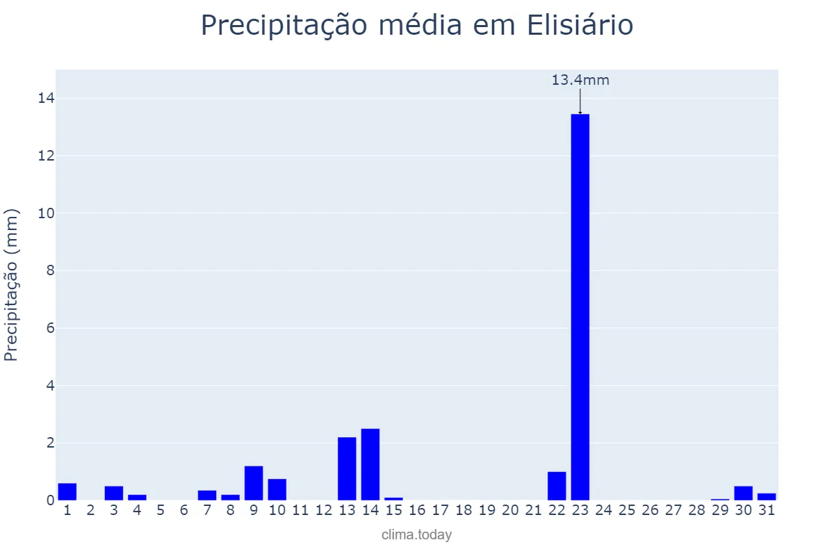 Precipitação em maio em Elisiário, SP, BR