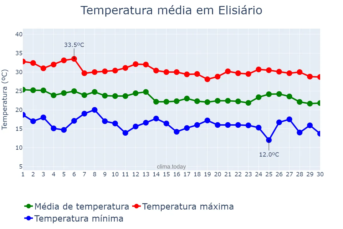 Temperatura em abril em Elisiário, SP, BR