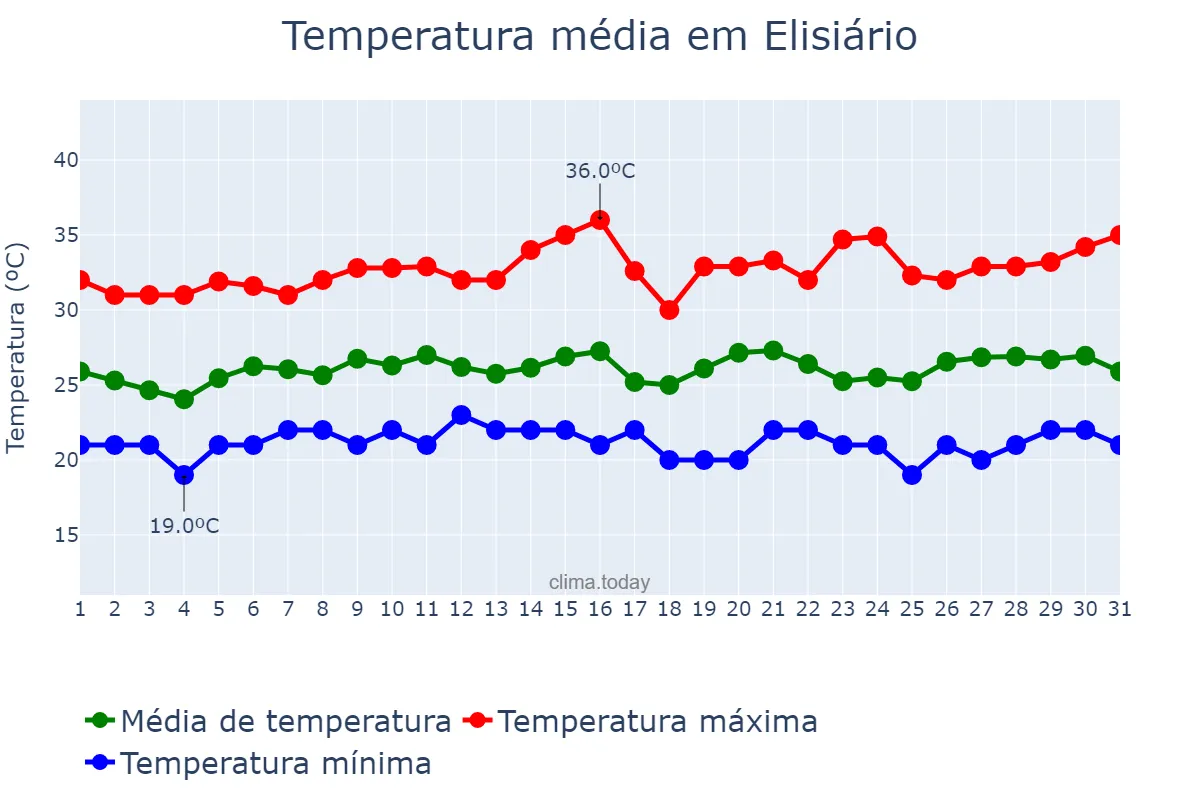 Temperatura em janeiro em Elisiário, SP, BR