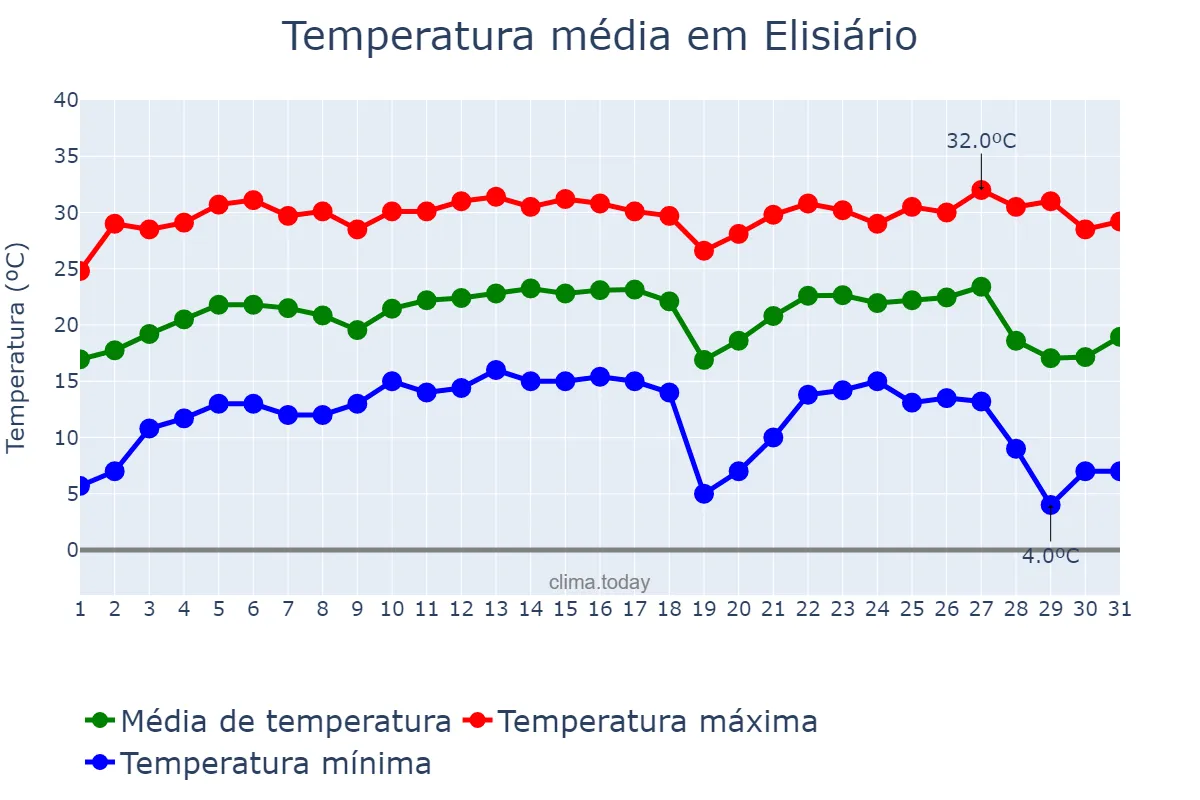 Temperatura em julho em Elisiário, SP, BR