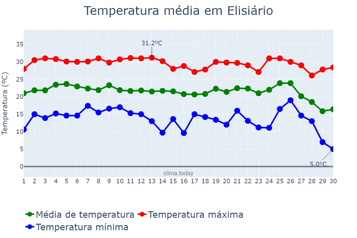 Temperatura em junho em Elisiário, SP, BR